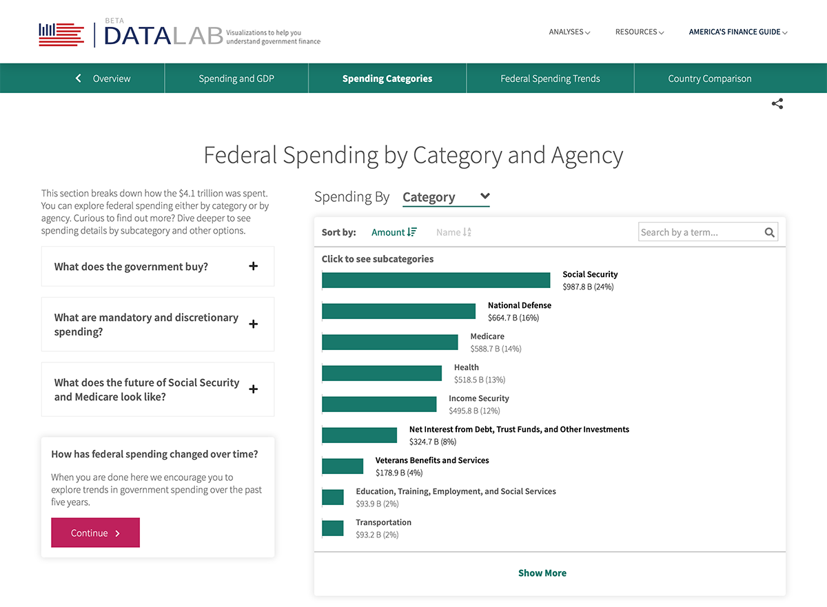 Federal Spending by Category and Agency