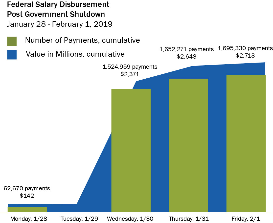 Federal Salary Disbursement Post Government Shutdown