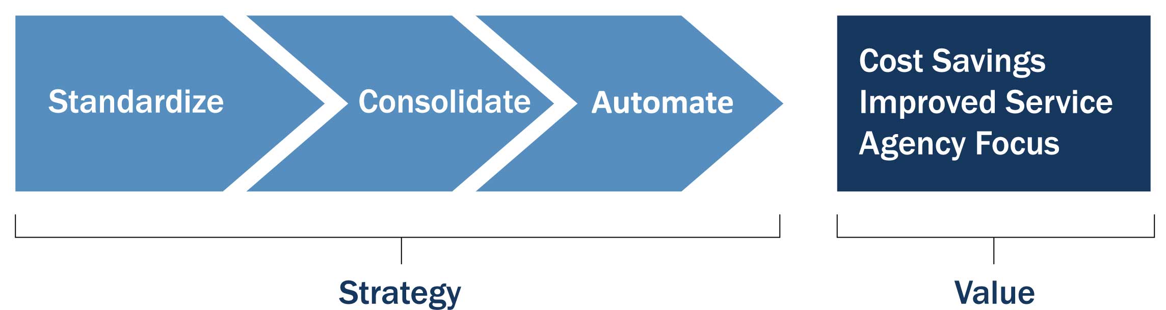 This chart describes the U.S. Department of the Treasury’s conceptual approach to reduce costs, improve service, and focus federal financial management efforts by standardizing, consolidating, and automating services. 